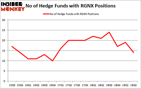 No of Hedge Funds with RGNX Positions