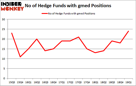 No of Hedge Funds with GMED Positions
