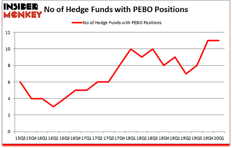 Is PEBO A Good Stock To Buy?