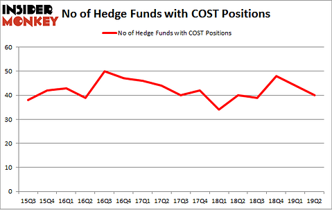 No of Hedge Funds with COST Positions