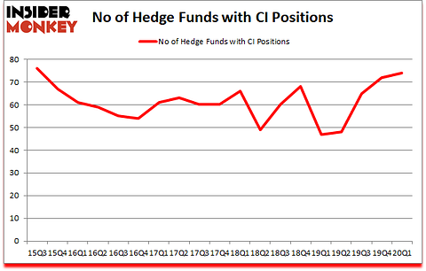 Is CI A Good Stock To Buy?