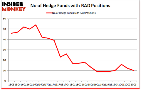 Is RAD A Good Stock To Buy?