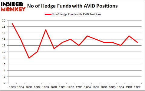 No of Hedge Funds with AVID Positions