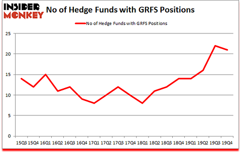 Is GRFS A Good Stock To Buy?