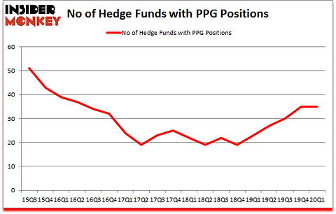 Is PPG A Good Stock To Buy?