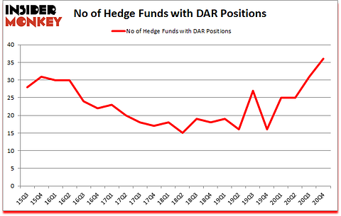 Is DAR A Good Stock To Buy?