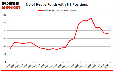Is FIS A Good Stock To Buy?