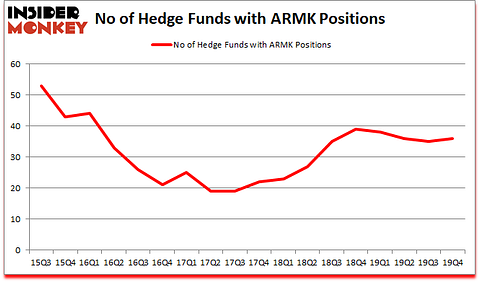 Is ARMK A Good Stock To Buy?