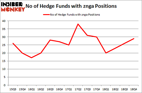 No of Hedge Funds With ZNGA Positions