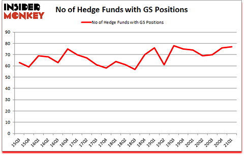 Is GS A Good Stock To Buy?