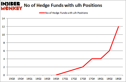 No of Hedge Funds with ULH Positions