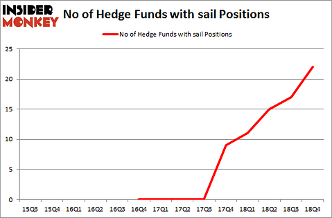 No of Hedge Funds with SAIL Positions