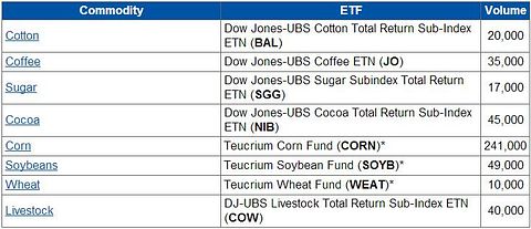 For Day Traders: The Most Liquid ETF for Every Commodity