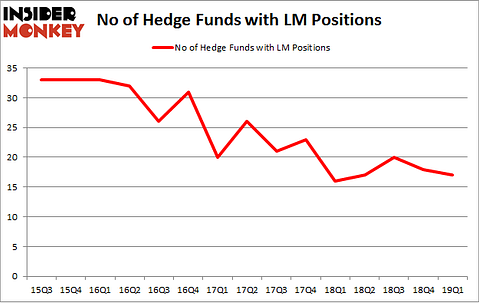 No of Hedge Funds with LM Positions