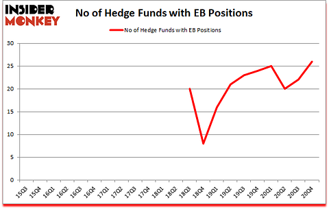 Is EB A Good Stock To Buy?