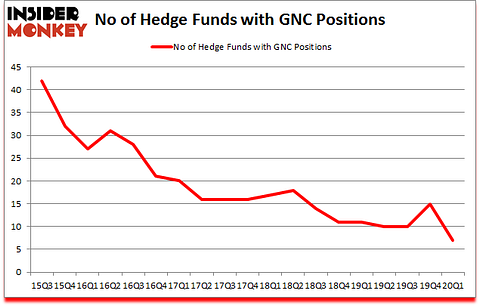 Is GNC A Good Stock To Buy?