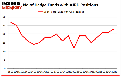 Is AJRD A Good Stock To Buy?