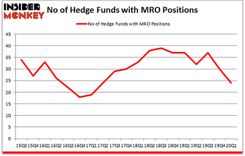 Is MRO A Good Stock To Buy?