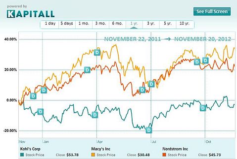 Macy’s: A Growth Stock For Your Black Friday Radar Screen