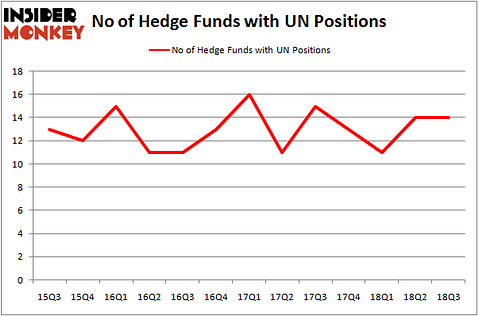 No of Hedge Funds with UN Positions