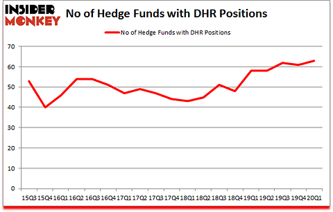 Is DHR A Good Stock To Buy?