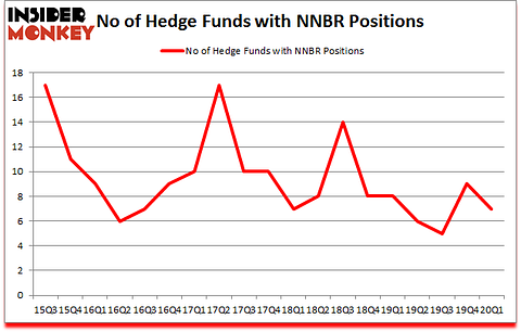 Is NNBR A Good Stock To Buy?