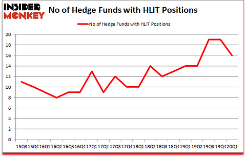 Is HLIT A Good Stock To Buy?