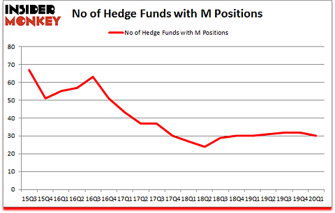 Is M A Good Stock To Buy?