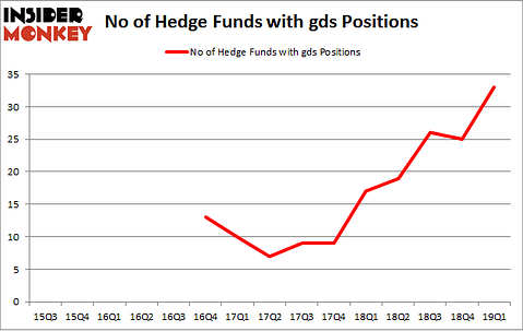 No of Hedge Funds with GDS Positions