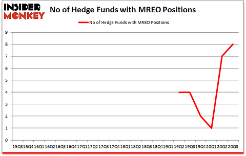 Is MREO A Good Stock To Buy?