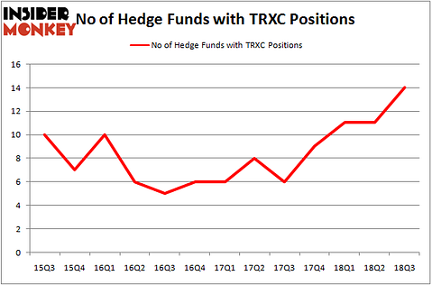 No of Hedge Funds with TRXC Positions