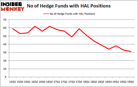 Is HAL A Good Stock To Buy?