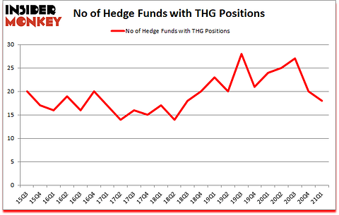 Is THG A Good Stock To Buy?