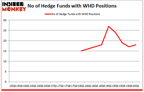 Is WHD A Good Stock To Buy?