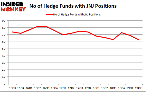 No of Hedge Funds with JNJ Positions