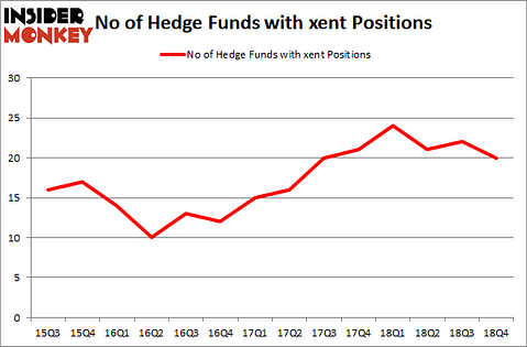 No of Hedge Funds with XENT Positions