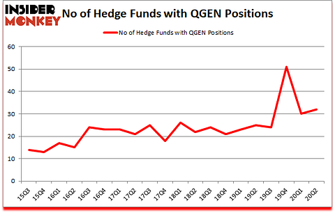 Is QGEN A Good Stock To Buy?