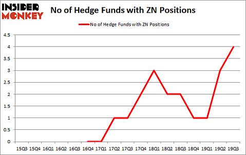 Is ZN A Good Stock To Buy?