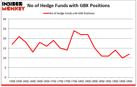 Is GBX A Good Stock To Buy?