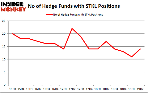 No of Hedge Funds with STKL Positions