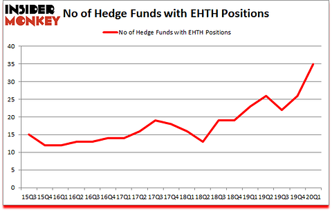 Is EHTH A Good Stock To Buy?