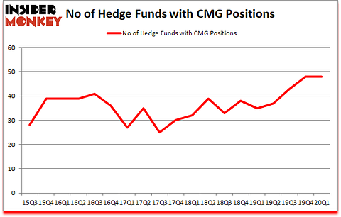 Is CMG A Good Stock To Buy?