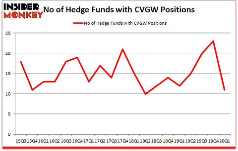 Is CVGW A Good Stock To Buy?