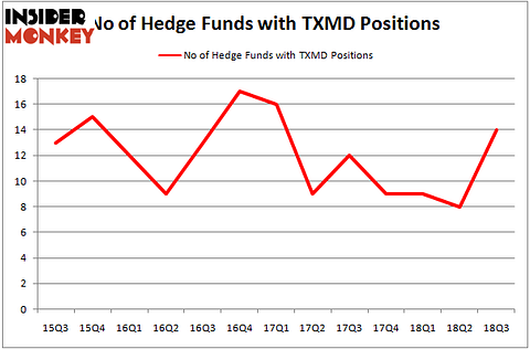 No of Hedge Funds with TXMD Positions