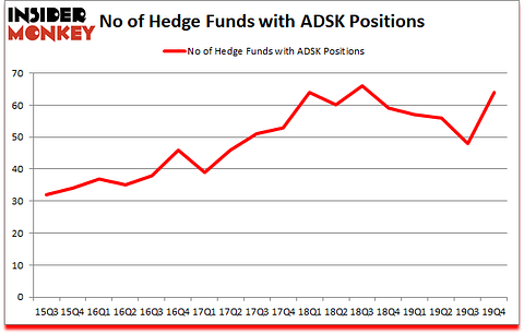 Is ADSK A Good Stock To Buy?