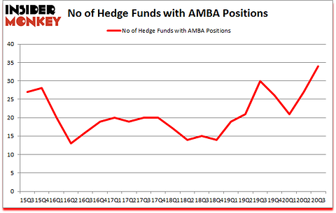 Is AMBA A Good Stock To Buy?