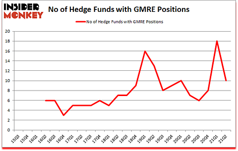 Is GMRE A Good Stock To Buy?