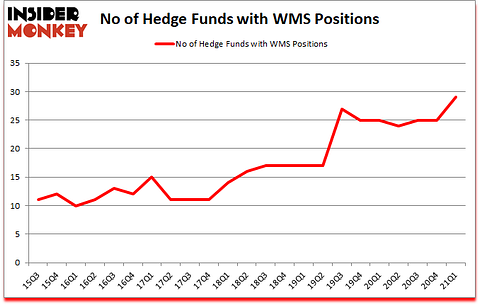 Is WMS A Good Stock To Buy?