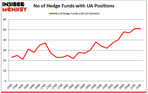 Is UA A Good Stock To Buy?
