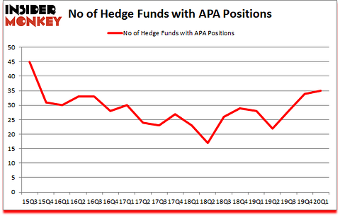 Is APA A Good Stock To Buy?